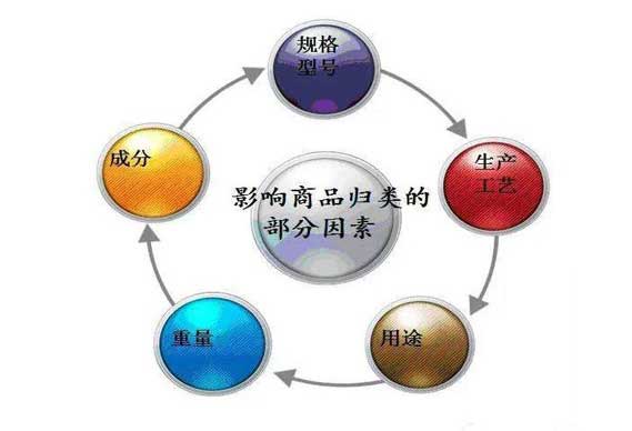 10月1日起废止部分商品归类